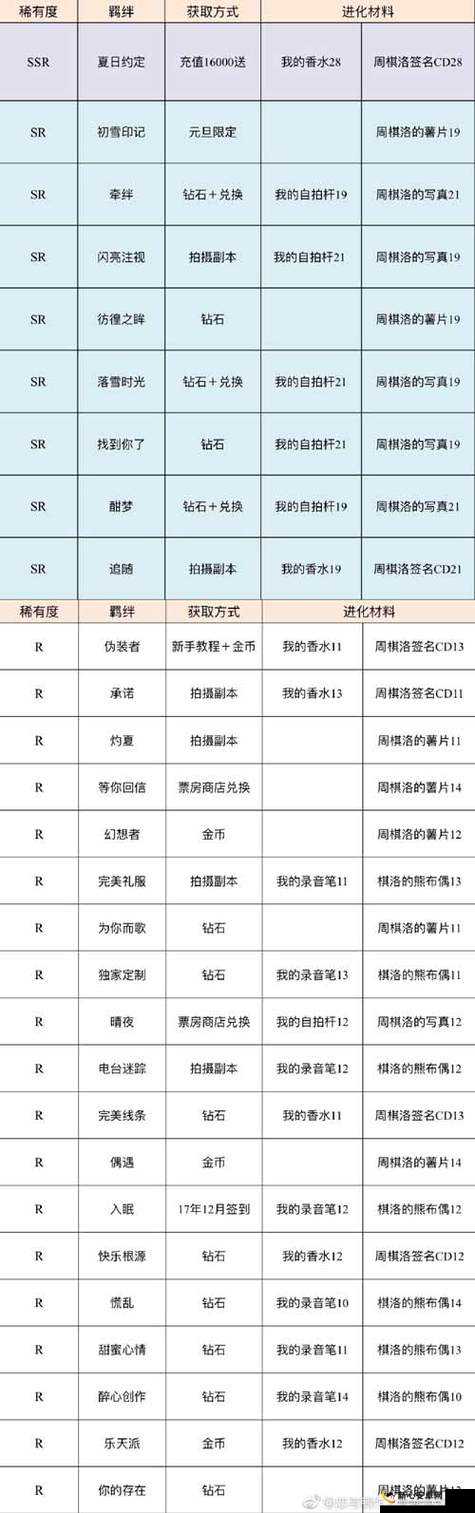 恋与制作人6月29日精英双倍攻略及材料掉落汇总